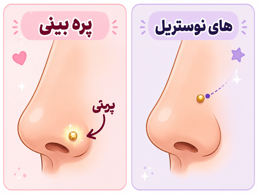 مقایسهی انیمیشنی موقعیت هاینوستریل در مقابل نوستریل معمولی روی یک بینی