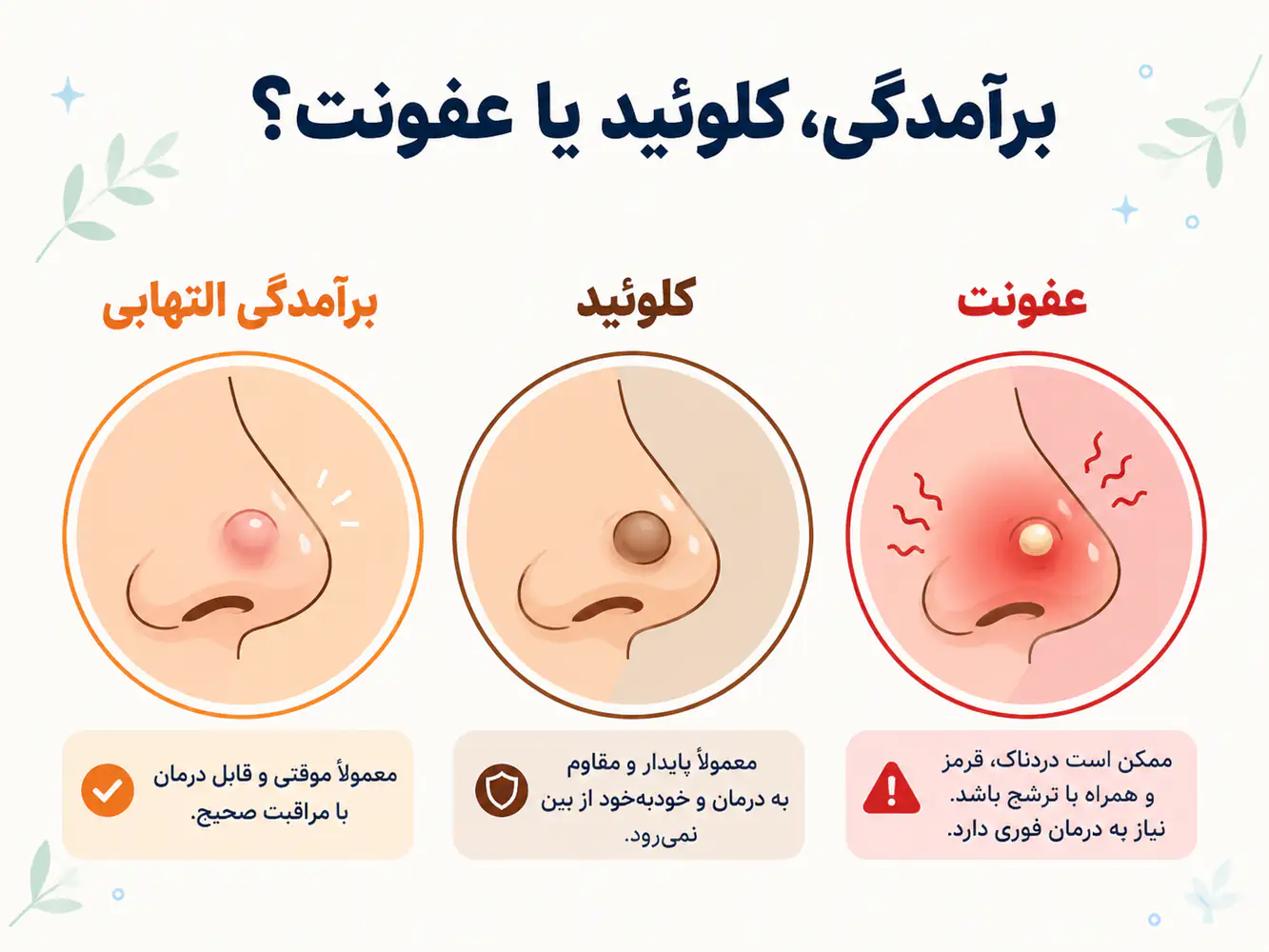 انیمیشن آموزشی تفاوت برآمدگی التهابی، کلوئید و عفونت در پیرسینگ بینی