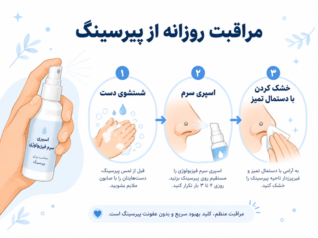 انیمیشن مرحلهای مراقبت روزانه از پیرسینگ بینی – شستشو با سرم فیزیولوژی