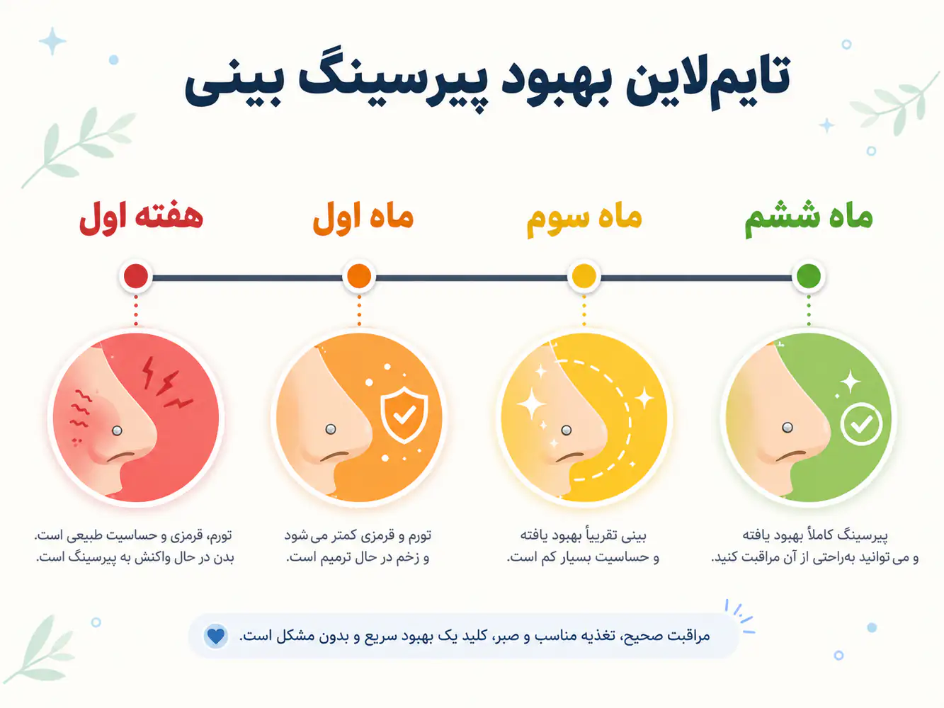 انیمیشن تایملاین بهبود پیرسینگ بینی از روز اول تا شش ماه