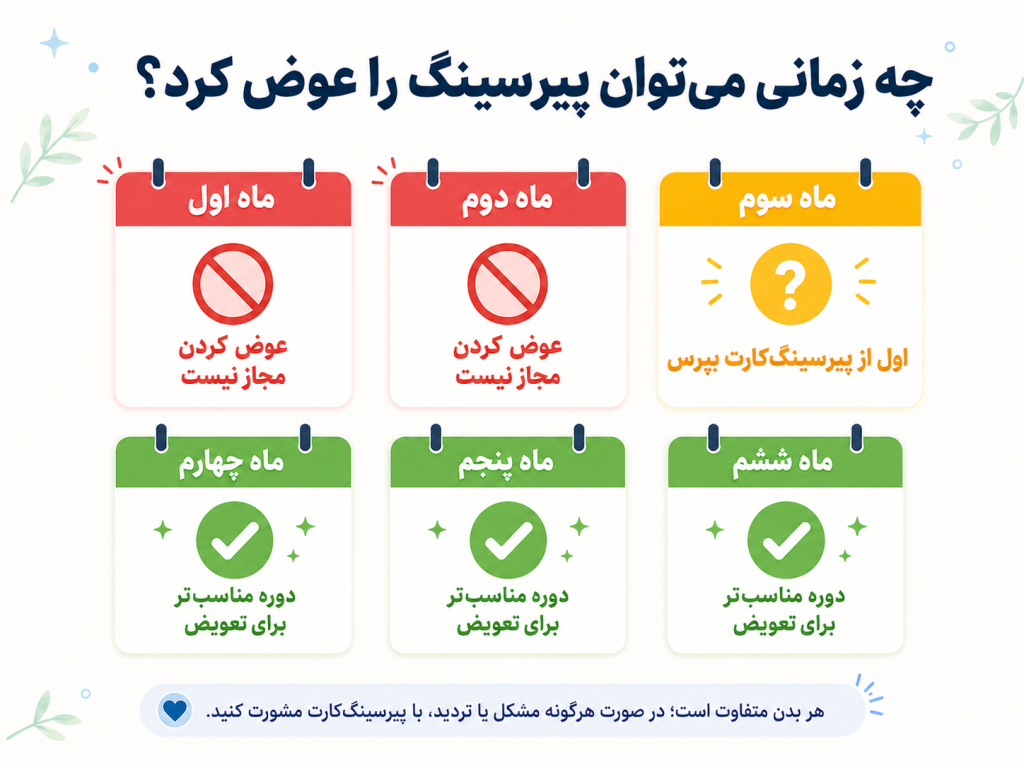 انیمیشن زمانبندی تعویض زیورآلات پیرسینگ بینی با علامت تیک سبز ماه سوم