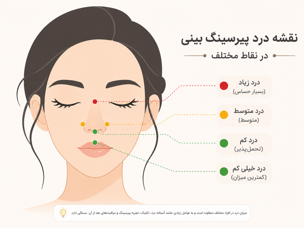 نقشه درد پیرسینگ بینی در نقاط مختلف