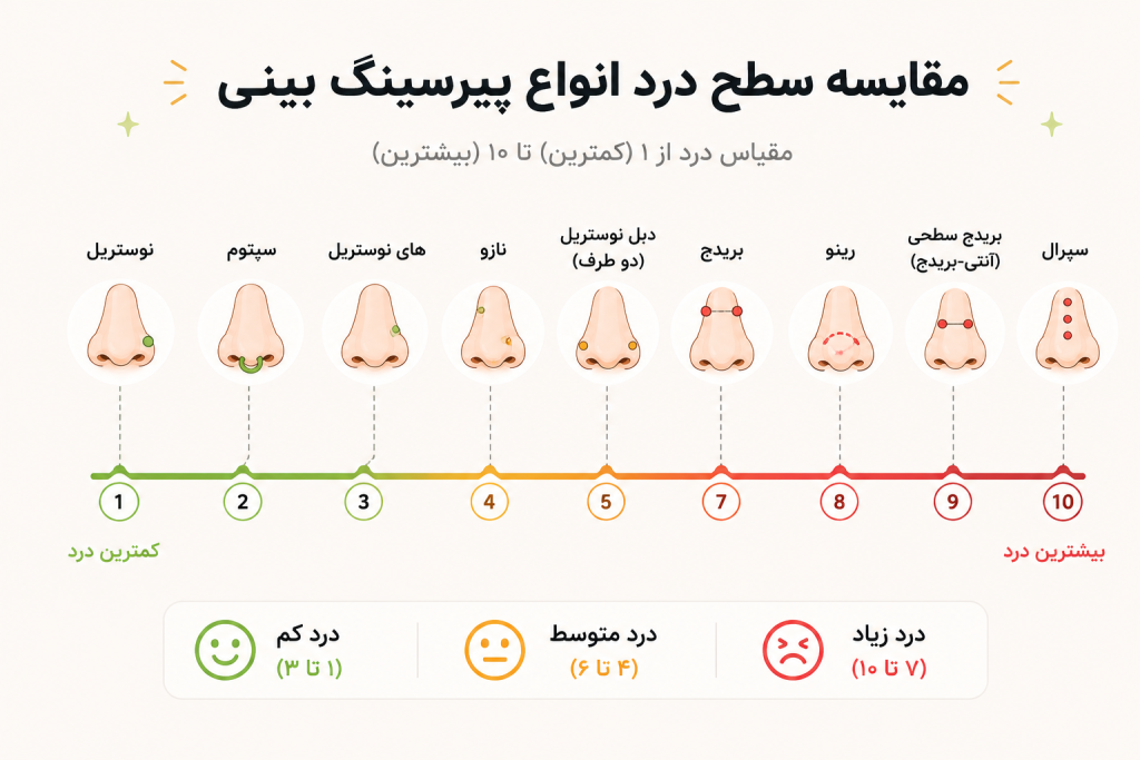 جدول مقایسه سطح درد انواع پیرسینگ بینی