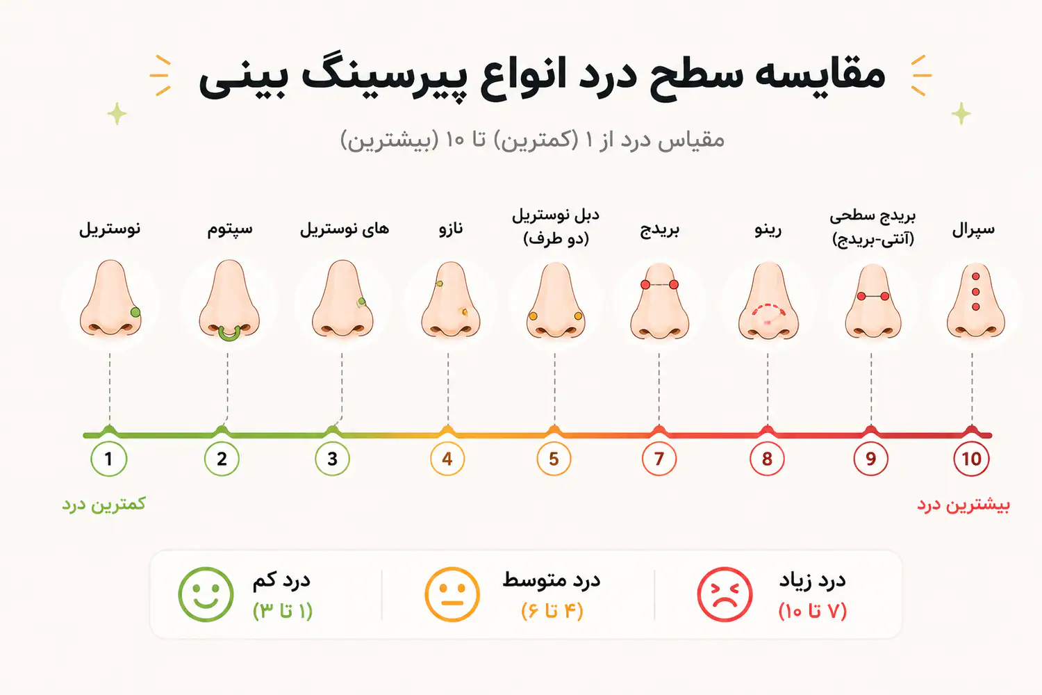 جدول مقایسه سطح درد انواع پیرسینگ بینی