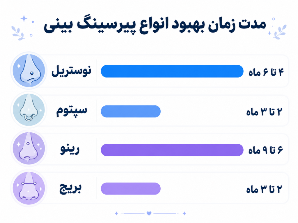 نمودار مقایسه زمان بهبود انواع پیرسینگ بینی – نوستریل، سپتوم، رینو، بریج