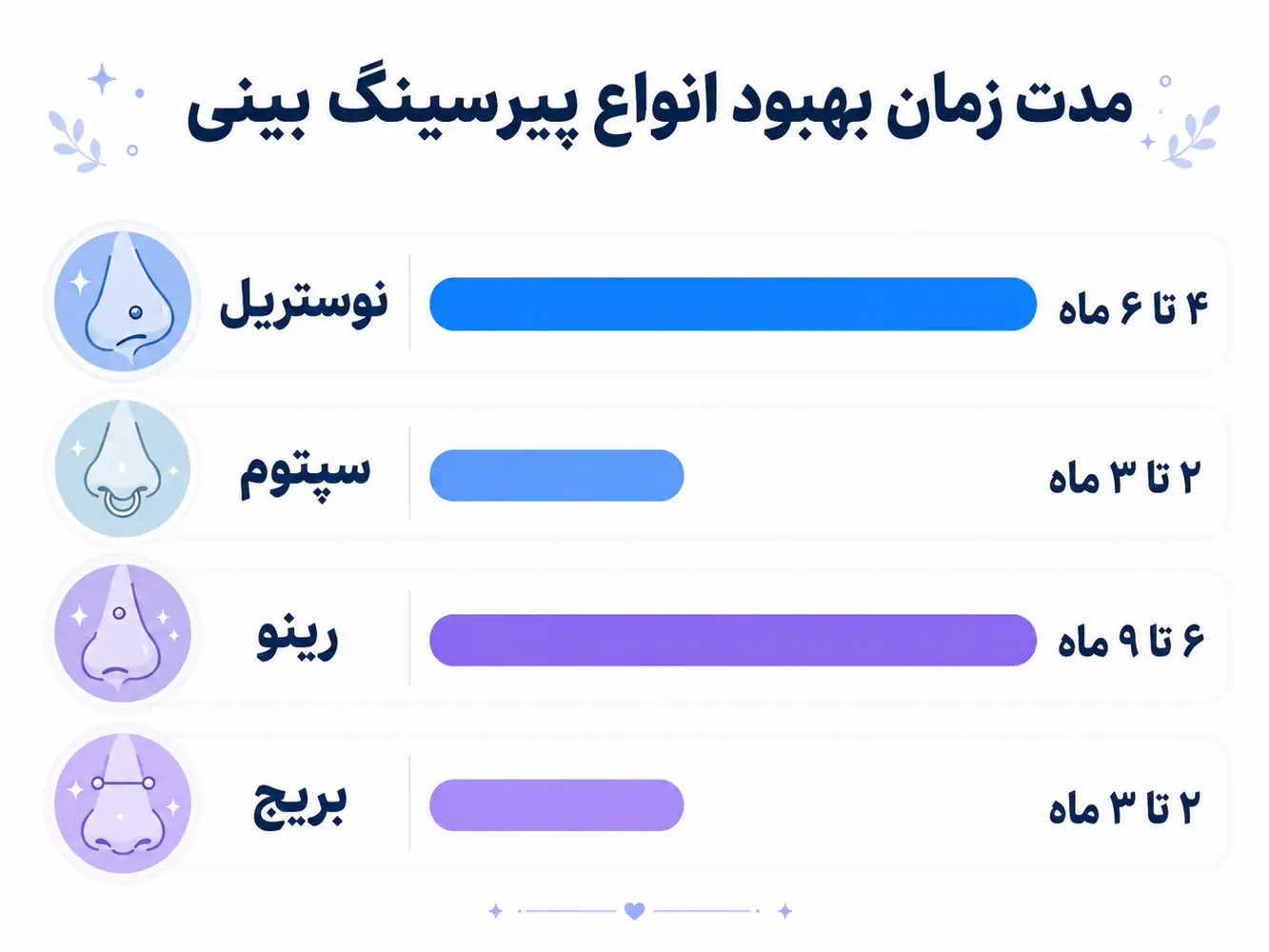 نمودار مقایسه زمان بهبود انواع پیرسینگ بینی – نوستریل، سپتوم، رینو، بریج