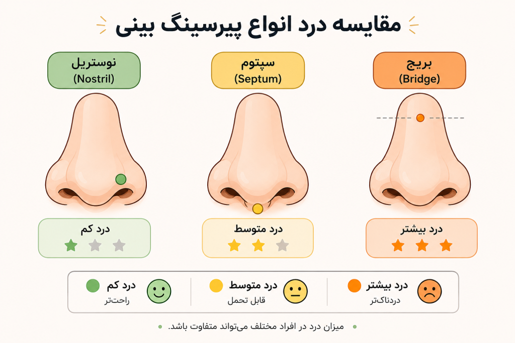 مقایسه درد پیرسینگ نوستریل، سپتوم و بریج