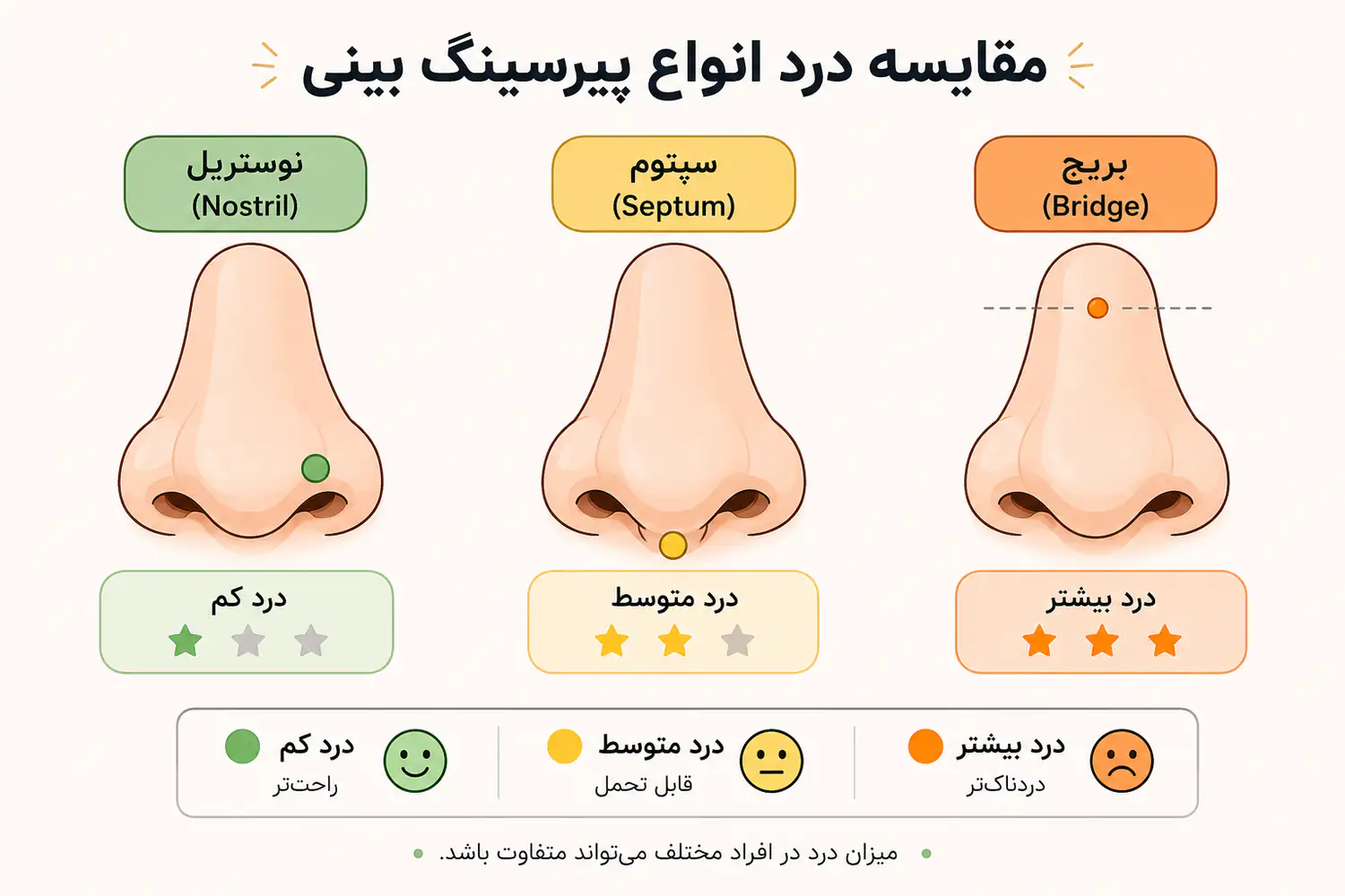 مقایسه درد پیرسینگ نوستریل، سپتوم و بریج