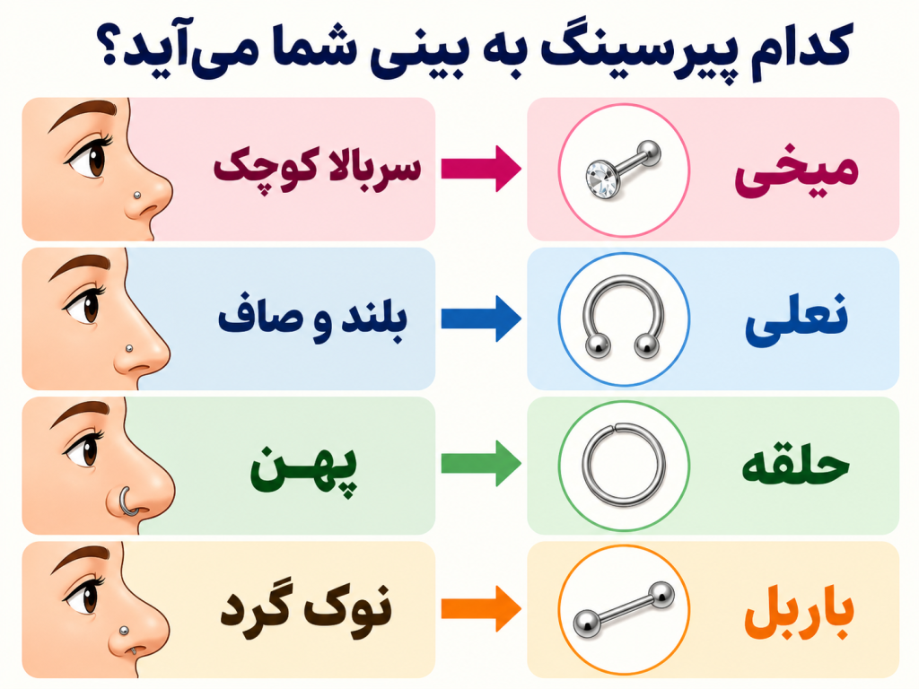 جدول بصری انیمیشنی با شکلهای مختلف بینی در سمت چپ و مدل پیرسینگ پیشنهادی در سمت راست با فلشهای ساده