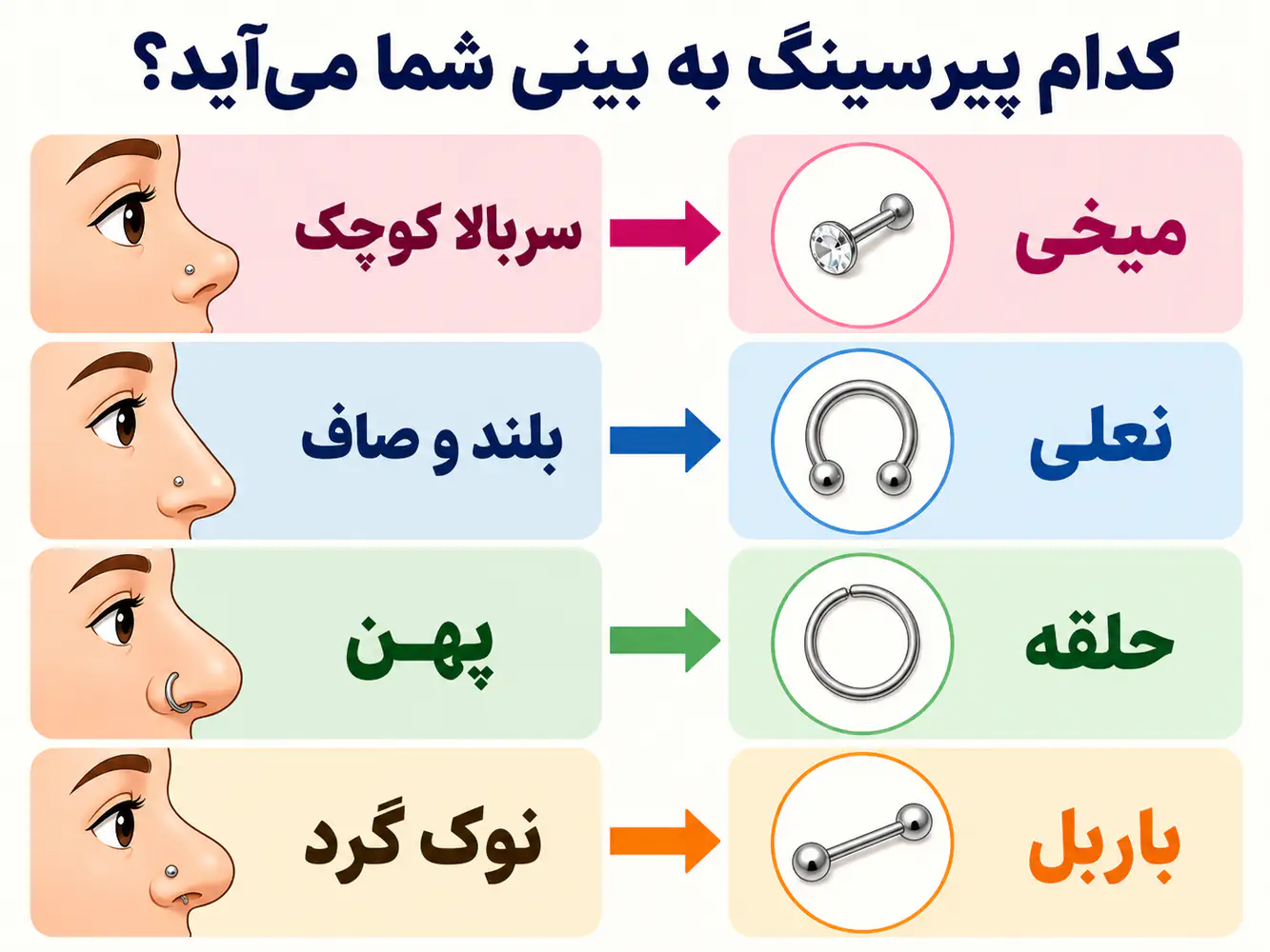 جدول بصری انیمیشنی با شکل‌های مختلف بینی در سمت چپ و مدل پیرسینگ پیشنهادی در سمت راست با فلش‌های ساده