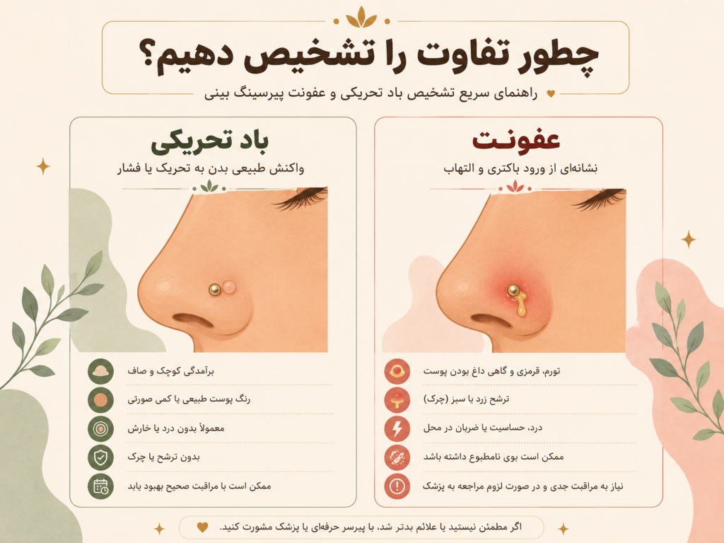 انیمیشن مقایسه باد پیرسینگ (تحریک) و عفونت با تفاوت‌های ظاهری و متن توضیحی واضح