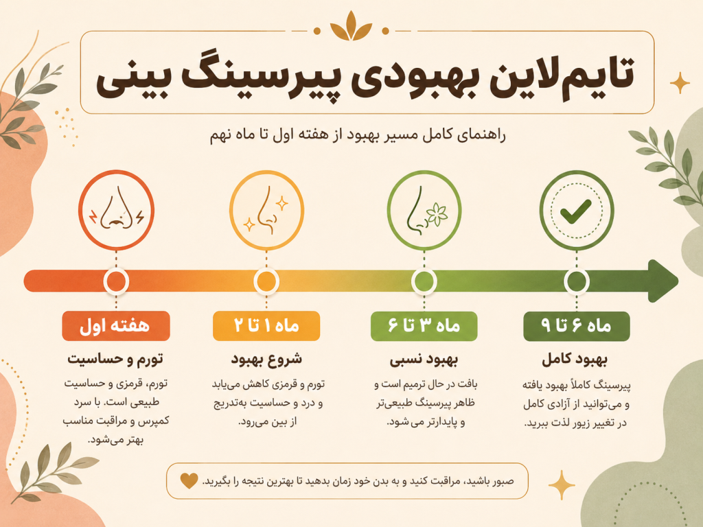 تایم‌لاین ترمیم پیرسینگ نوستریل با رنگ‌بندی مراحل، از هفته اول تا ماه نهم