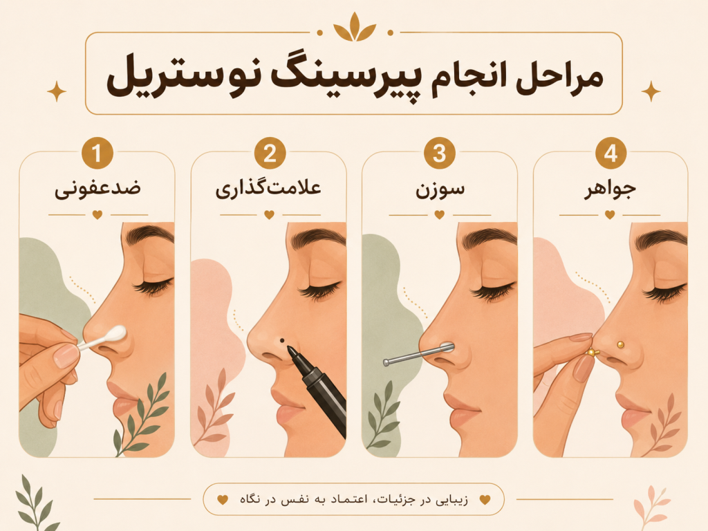 انیمیشن مرحله به مرحله فرایند پیرسینگ نوستریل با متن واضح: ضدعفونی، علامت‌گذاری، سوزن، جواهر