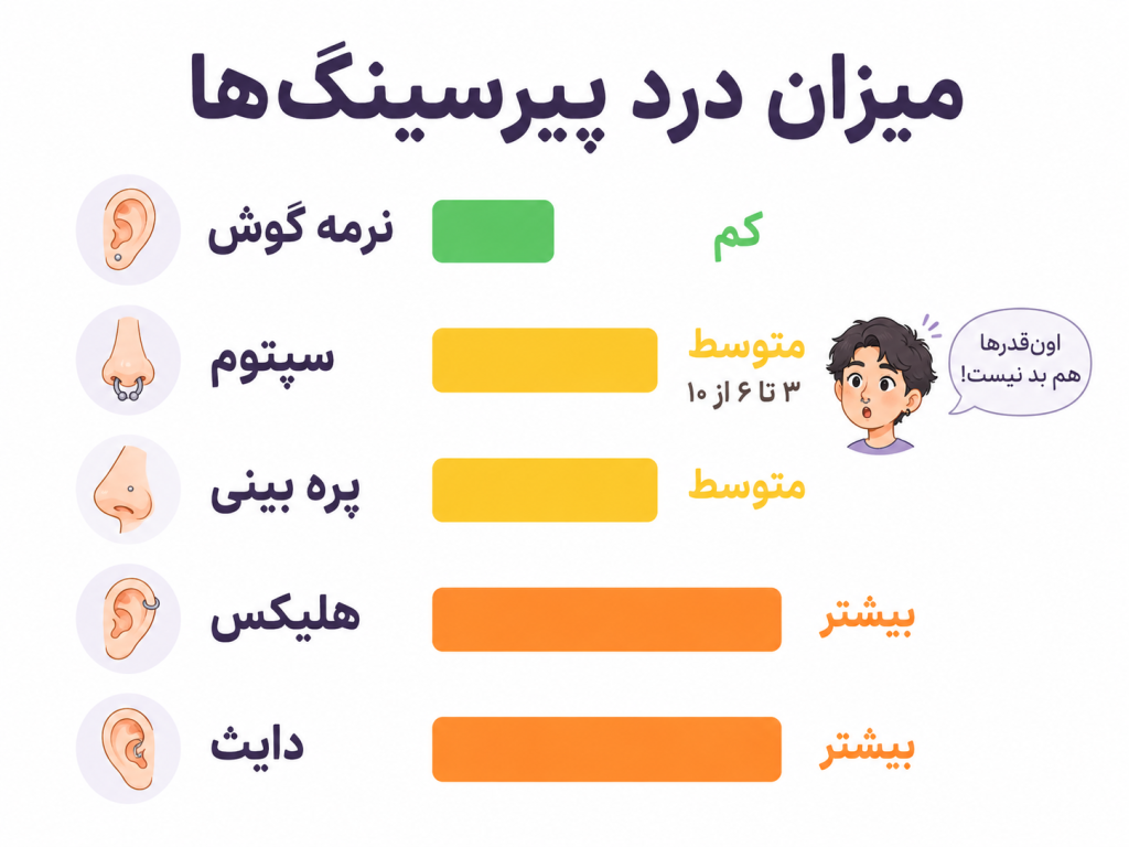 انیمیشن مقایسه سطح درد پیرسینگهای مختلف صورت با نوار درد رنگی - سپتوم در بازه متوسط