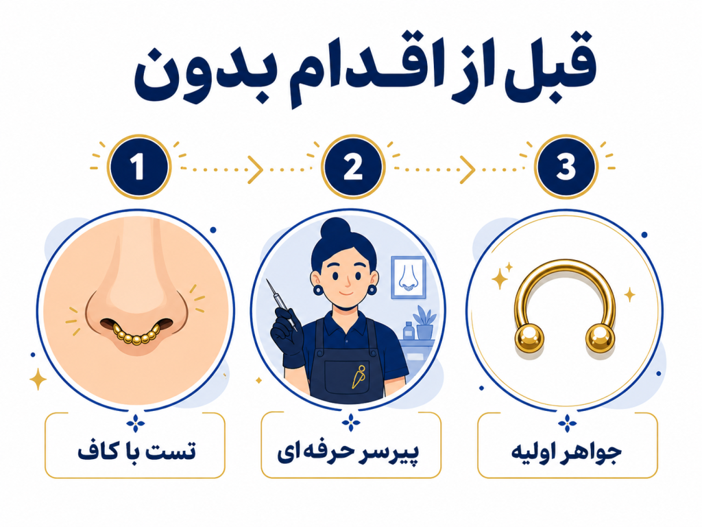 تصویر انیمیشنی سه مرحله مهم قبل از سپتوم پیرسینگ: آزمایش با cuff، انتخاب پیرسر، جواهر مناسب اولیه