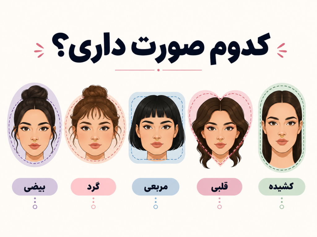 اینفوگرافیک انیمیشنی از پنج شکل صورت مختلف (بیضی، گرد، مربعی، قلبی، کشیده) و نوع مناسب حلقه سپتوم برای هر کدام با متن کوتاه