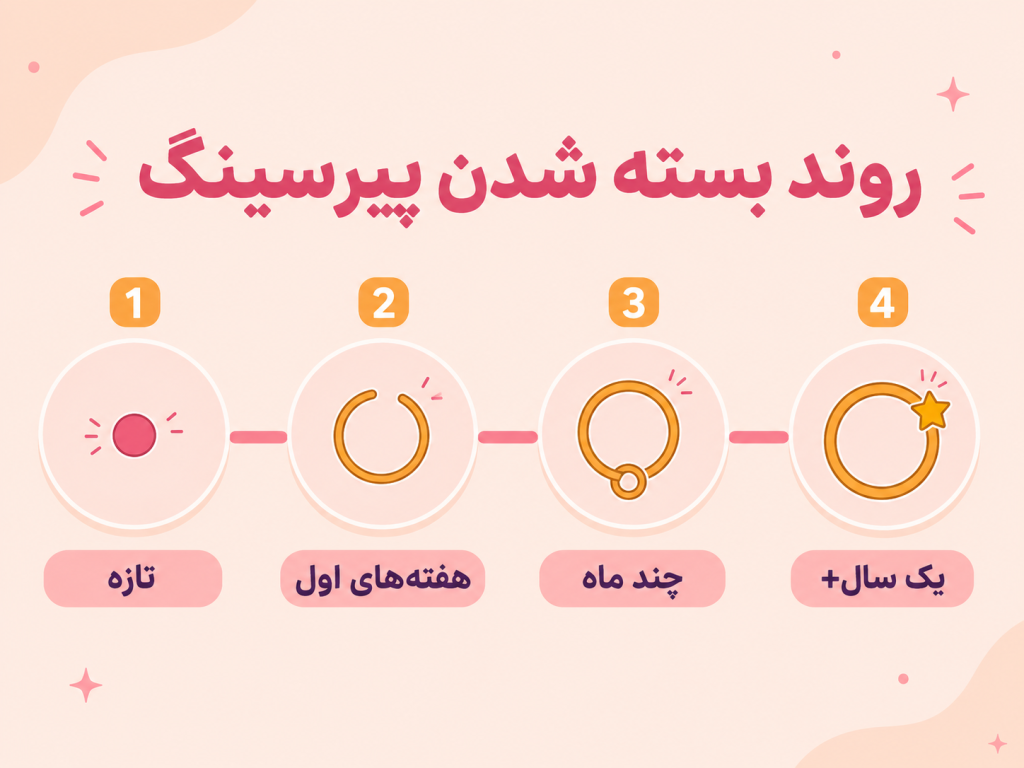 مراحل بهبودی پیرسینگ سپتوم و زمان بسته شدن آن