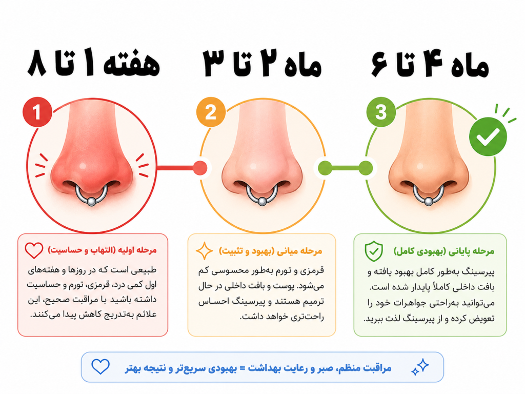 مراحل ترمیم پیرسینگ سپتوم از هفته اول تا ماه ششم با آیکونهای ساده
