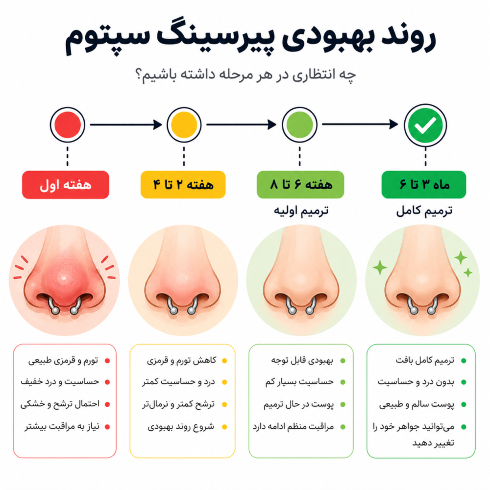 مقایسه قبل و بعد از پوشیدن جواهر سپتوم روی صورت کارتونی با تایملاین هفتگی ترمیم