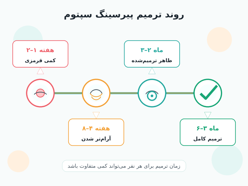 تقویمی که مراحل ترمیم پیرسینگ سپتوم رو از هفته اول تا ماه ششم نشون می‌ده