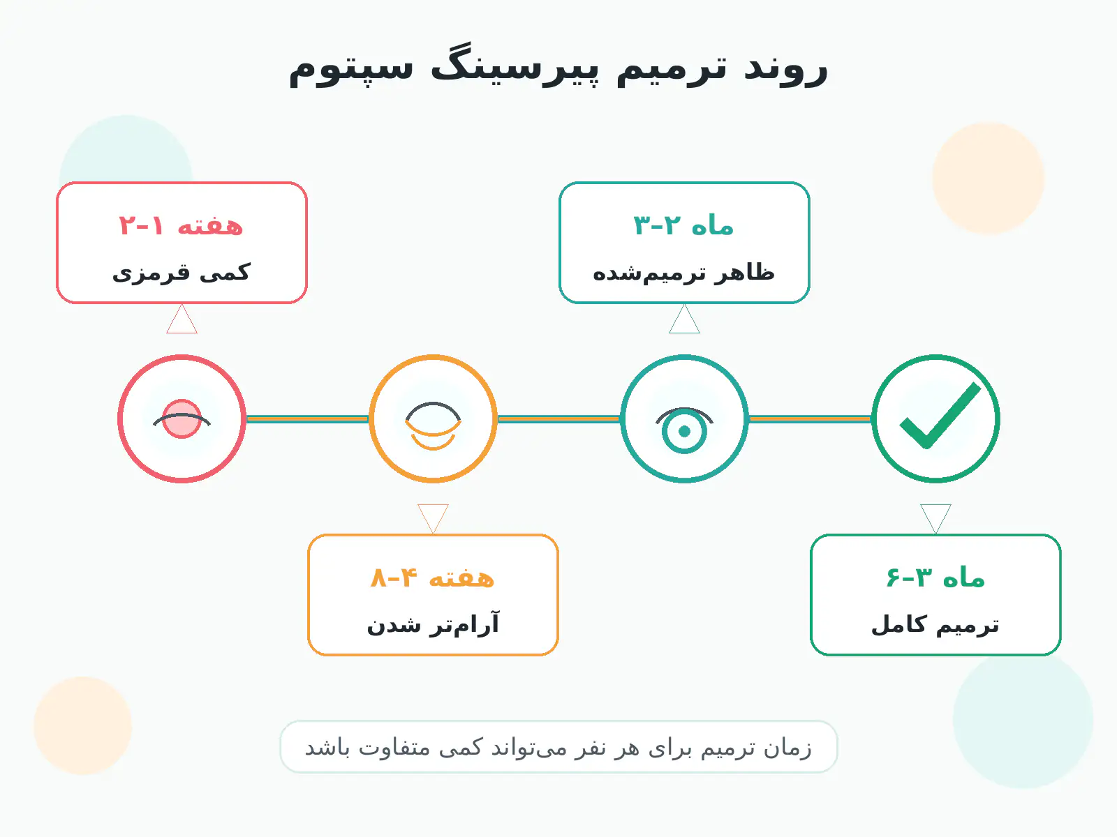 تقویمی که مراحل ترمیم پیرسینگ سپتوم رو از هفته اول تا ماه ششم نشون می‌ده