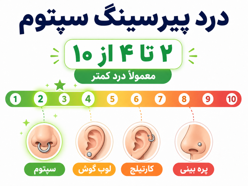 علائم هشدار پیرسینگ سالم در مقابل پیرسینگ دچار عفونت با رنگبندی سبز و قرمز