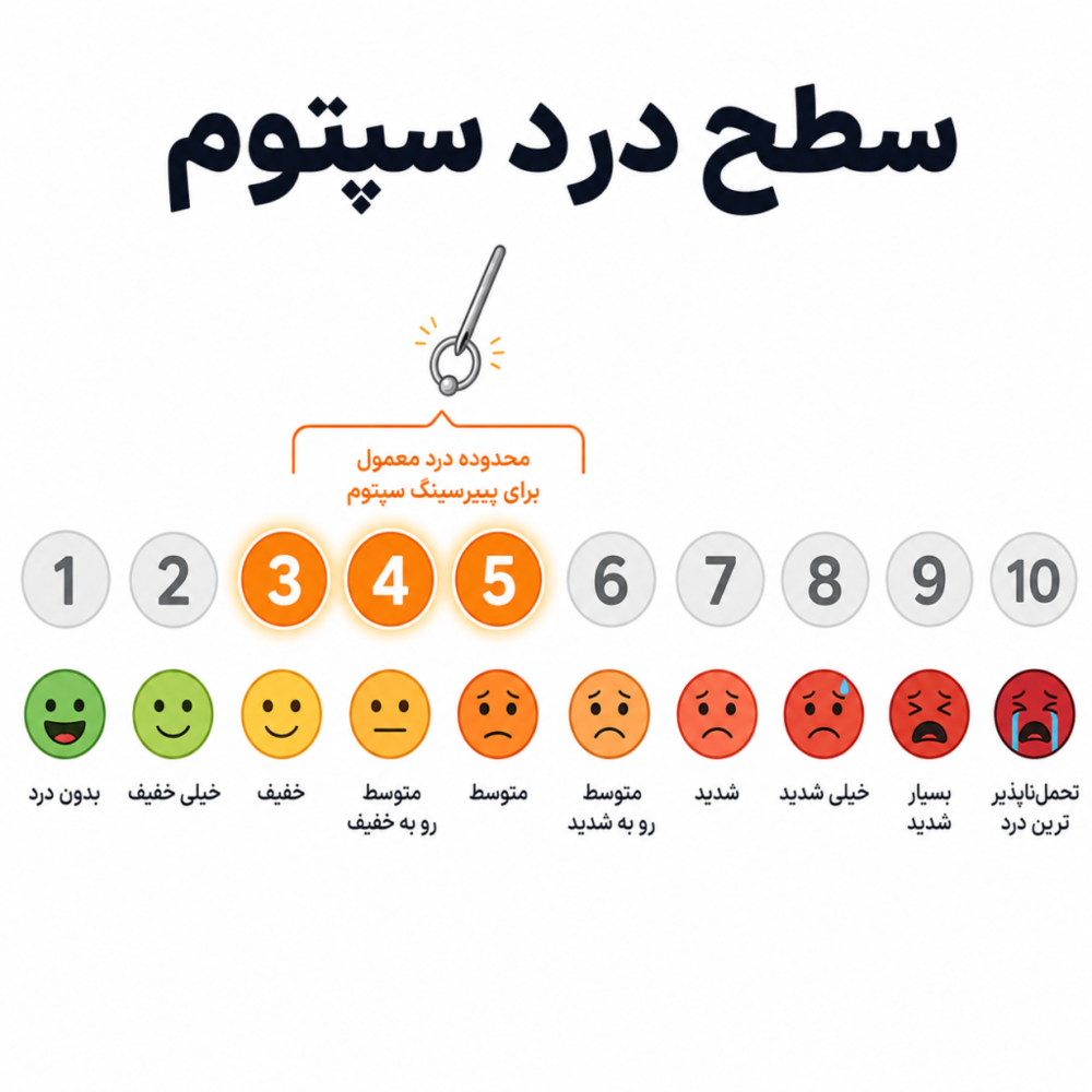 تصویر انیمیشنی مقیاس درد پیرسینگ سپتوم از ۱ تا ۱۰ با نمره ۳ تا ۵ هایلایت شده