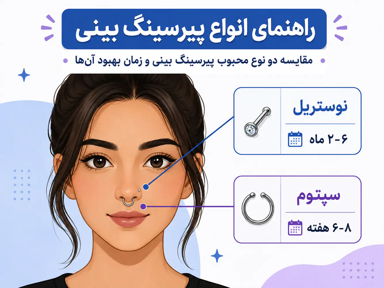 تصویر انیمیشنی مقایسه پیرسینگ سپتوم و نوستریل روی صورت کارتونی، نشاندهنده موقعیت هر دو