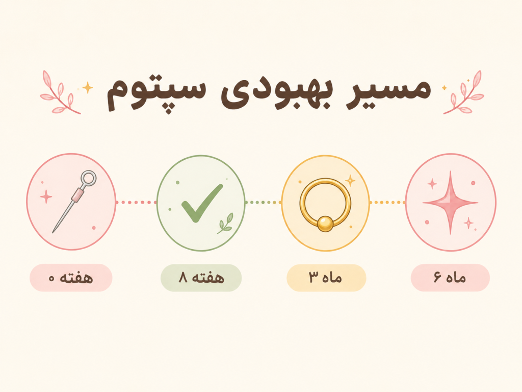 نمای انیمیشنی ساده از مراحل بهبودی پیرسینگ سپتوم با تایملاین هفته به هفته