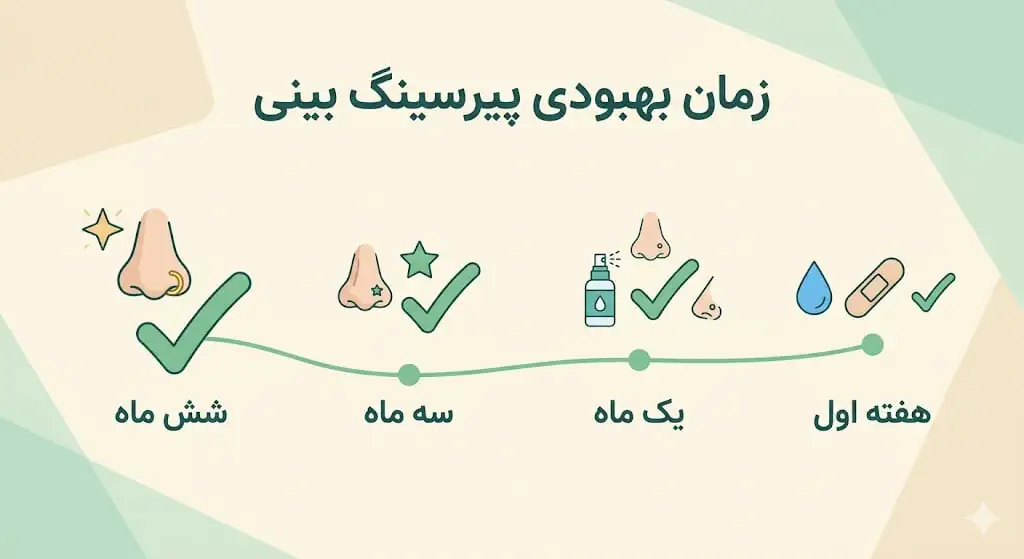 زمان بهبودی پیرسینگ بینی