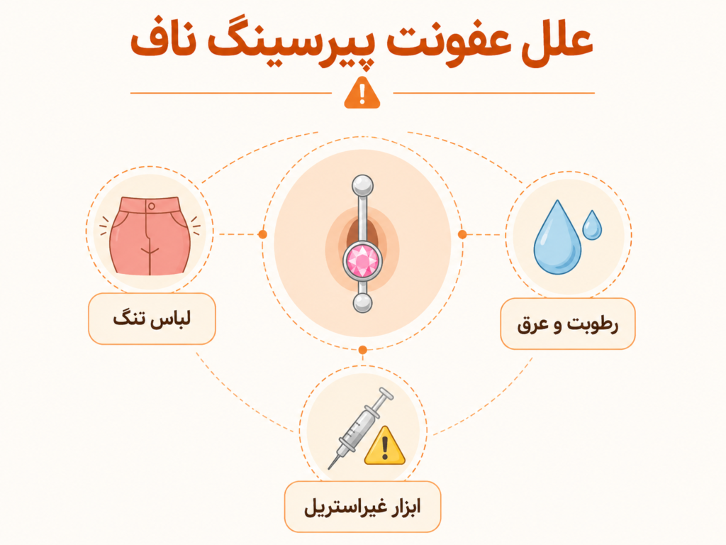 دلایل شایع عفونت پیرسینگ ناف مانند اصطکاک لباس و رطوبت