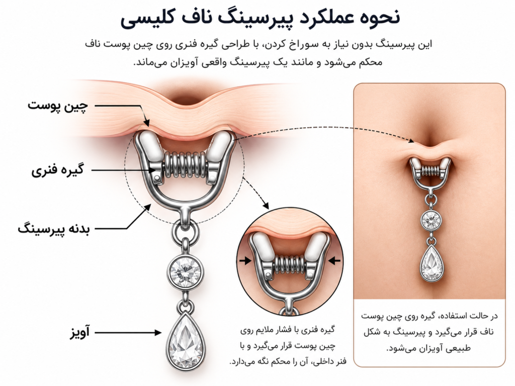 نمای مقطعی مکانیزم گیره فنری پیرسینگ ناف و نحوه گرفتن چین پوست