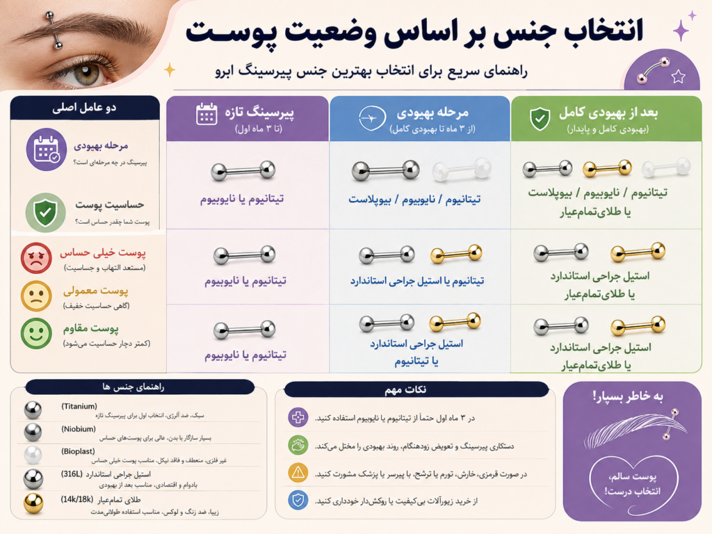 جدول ذهنی انتخاب جنس پیرسینگ ابرو بر اساس مرحله بهبودی و حساسیت پوست