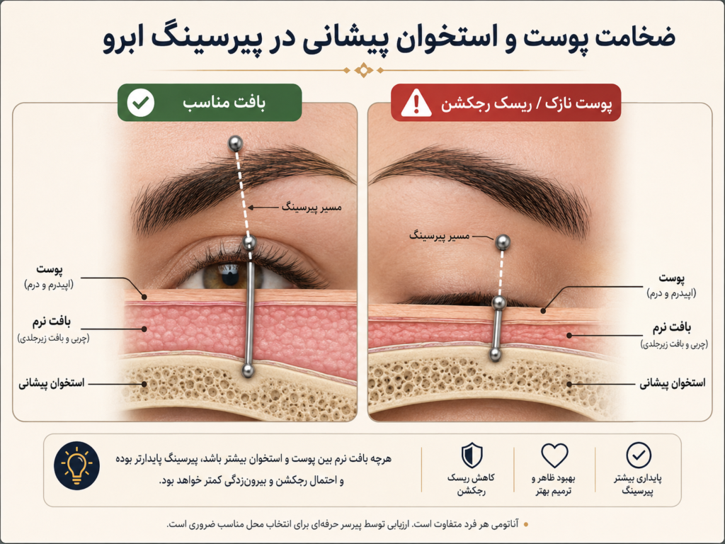 بررسی ضخامت پوست و استخوان پیشونی برای پیرسینگ ابرو