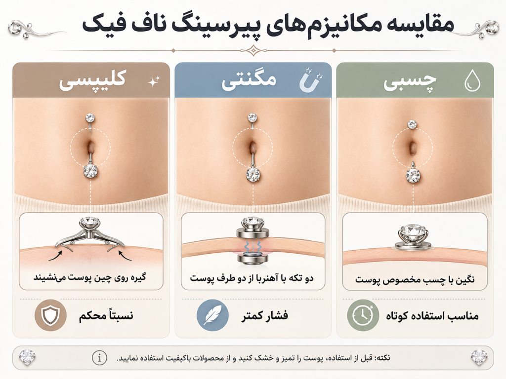 اینفوگرافیک مقایسه سه مکانیزم پیرسینگ ناف فیک کلیپسی مگنتی و چسبی