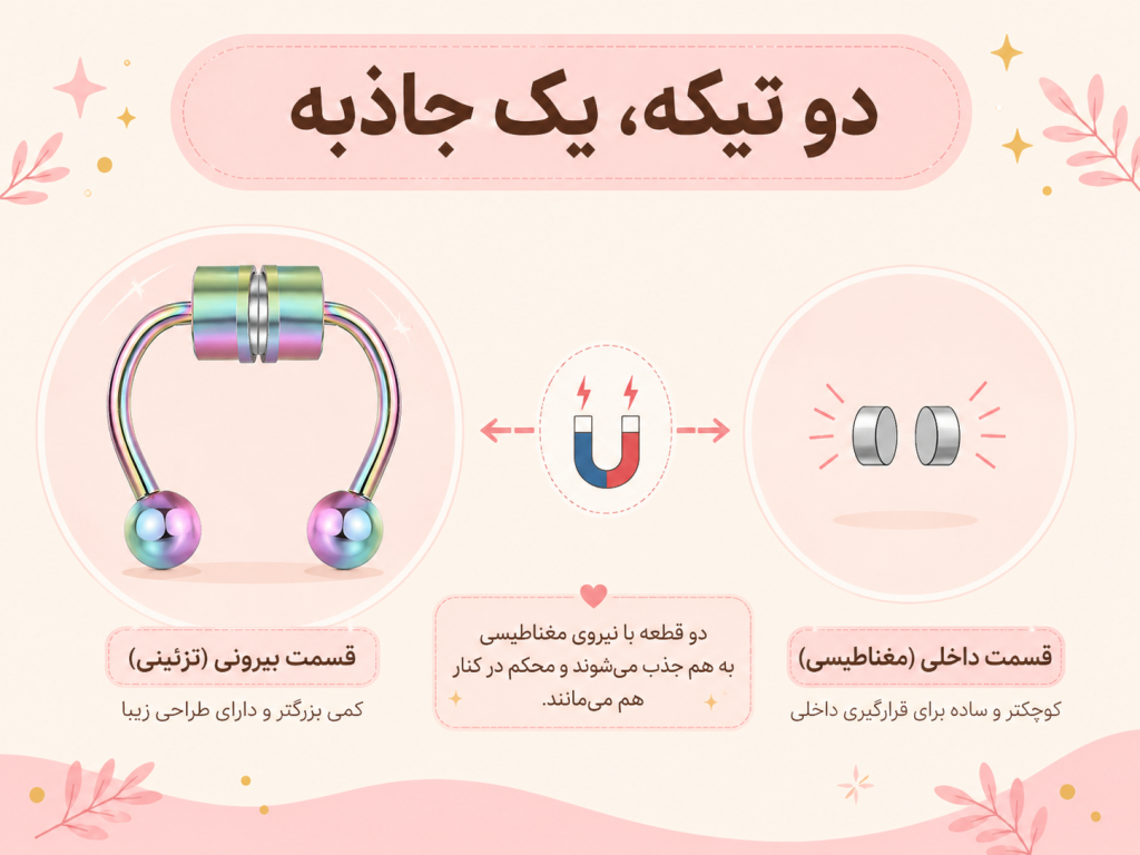 اجزای پیرسینگ مگنتی فیک سپتوم شامل دو قطعه آهنربایی