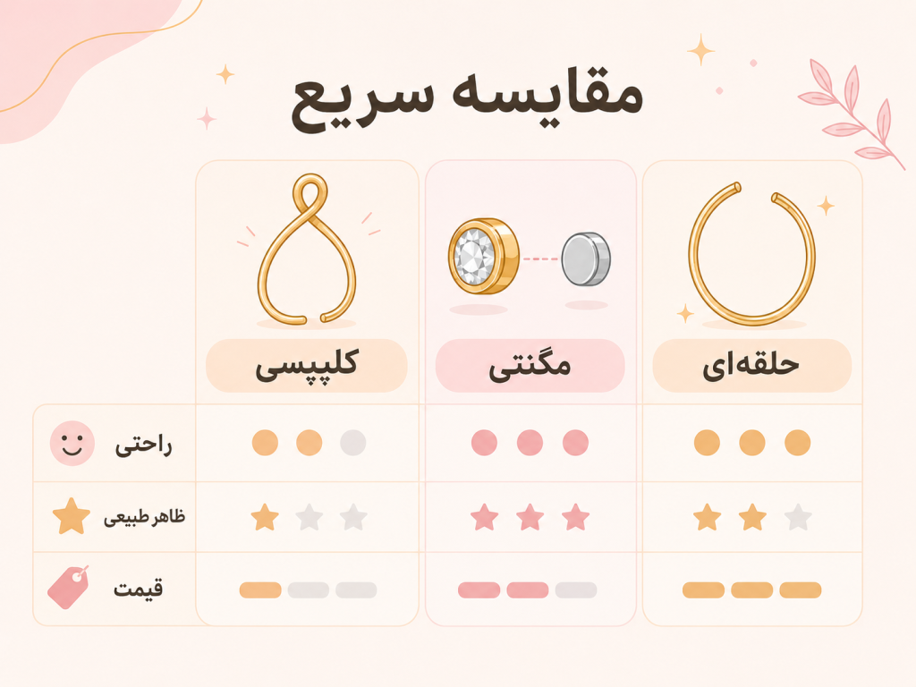 جدول مقایسه سه مدل پیرسینگ فیک بینی از نظر راحتی و طبیعی بودن