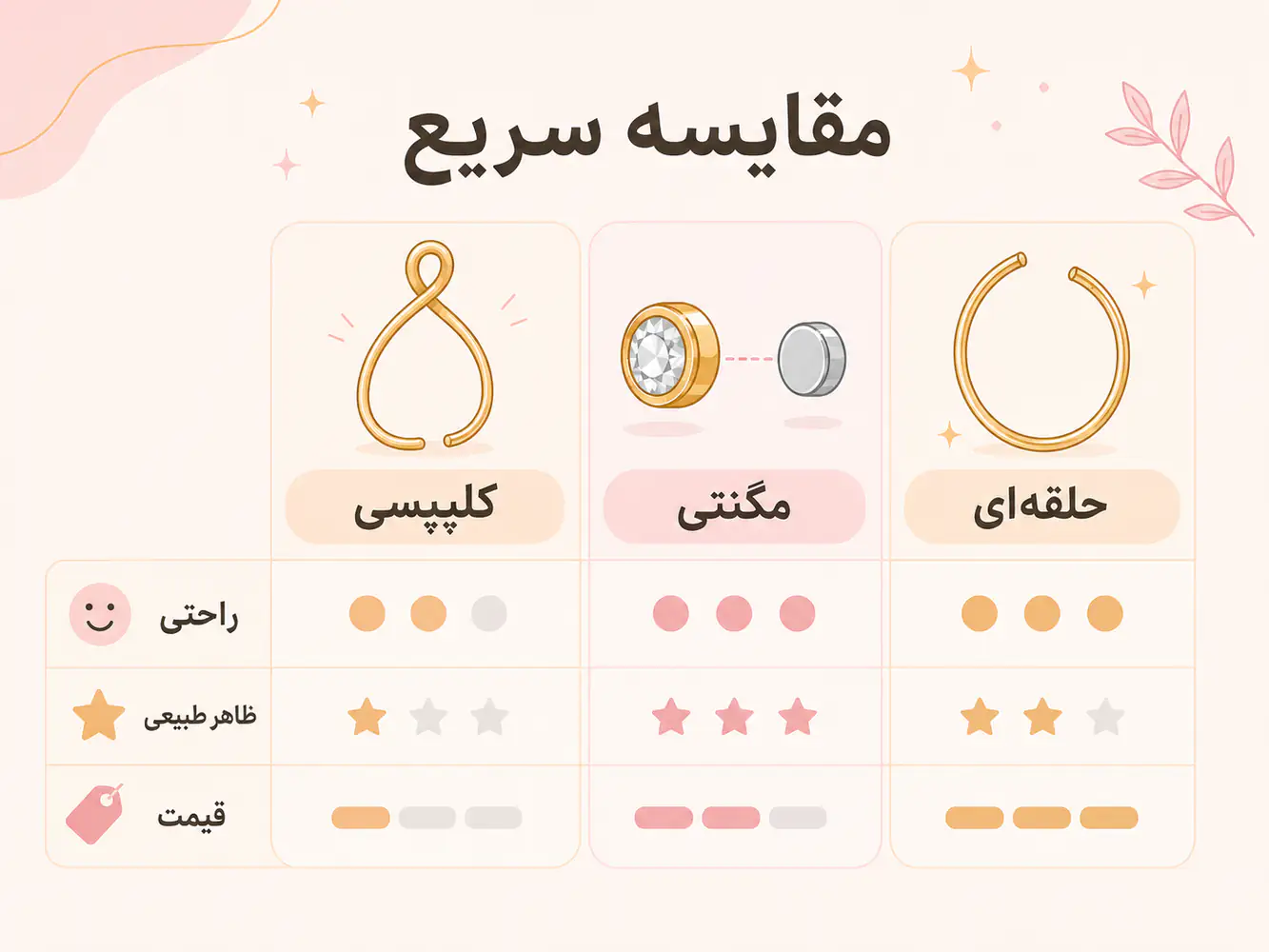جدول مقایسه سه مدل پیرسینگ فیک بینی از نظر راحتی و طبیعی بودن