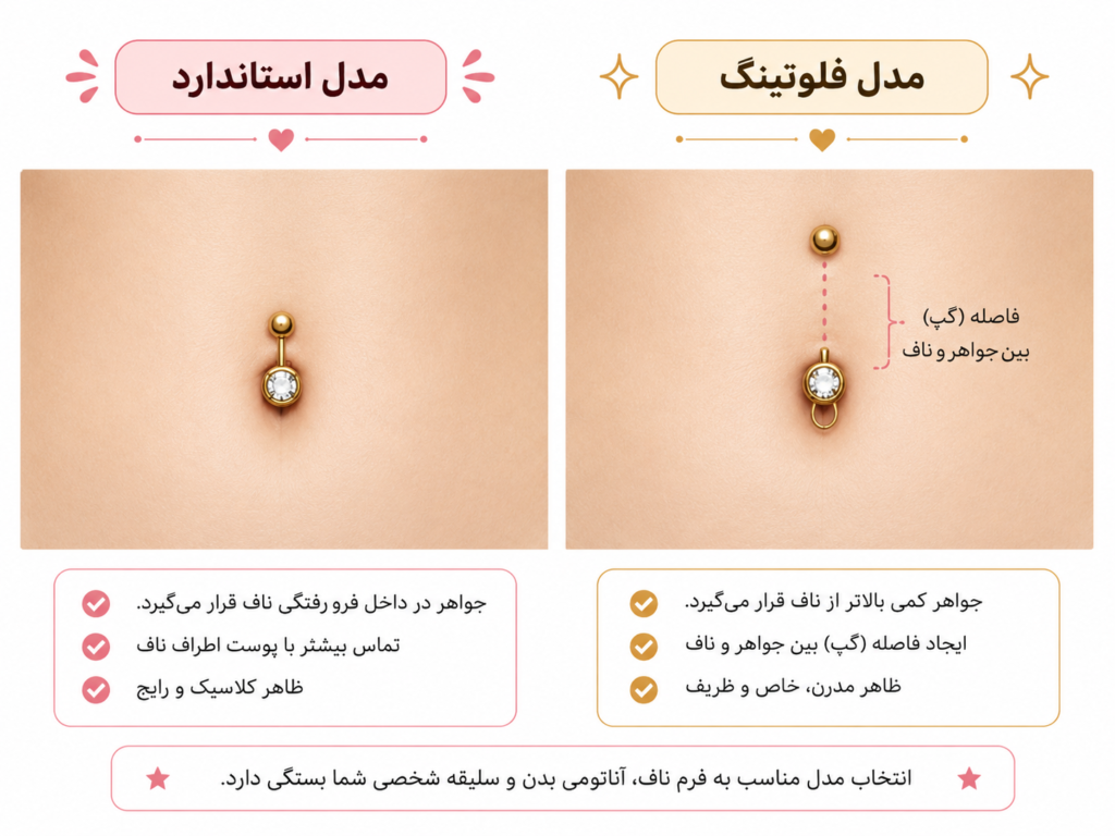 تصویر آموزشی وکتور مقایسه پیرسینگ استاندارد ناف و مدل فلوتینگ شناور