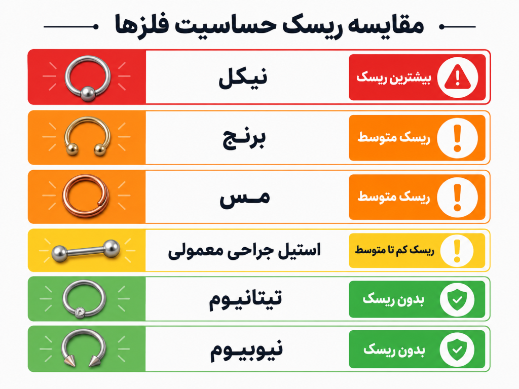 مقایسه فلزات حساسیت‌زا و ایمن در پیرسینگ ناف فیک از جمله نیکل و تیتانیوم
