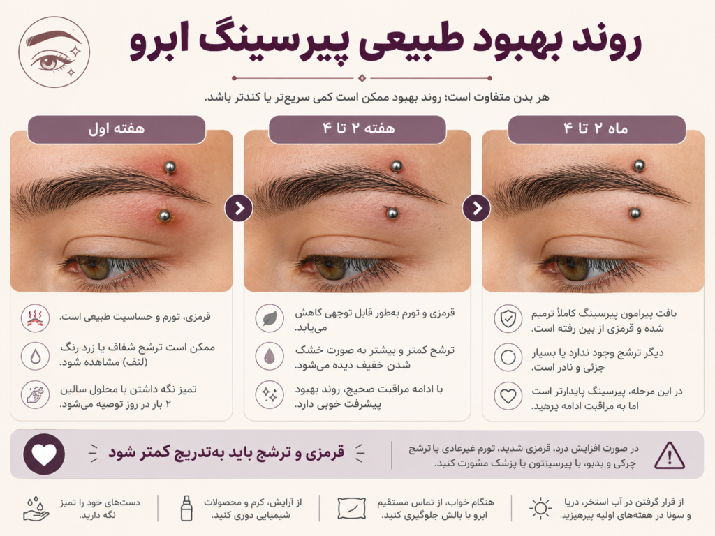 روند بهبود طبیعی پیرسینگ ابرو بعد از چند هفته
