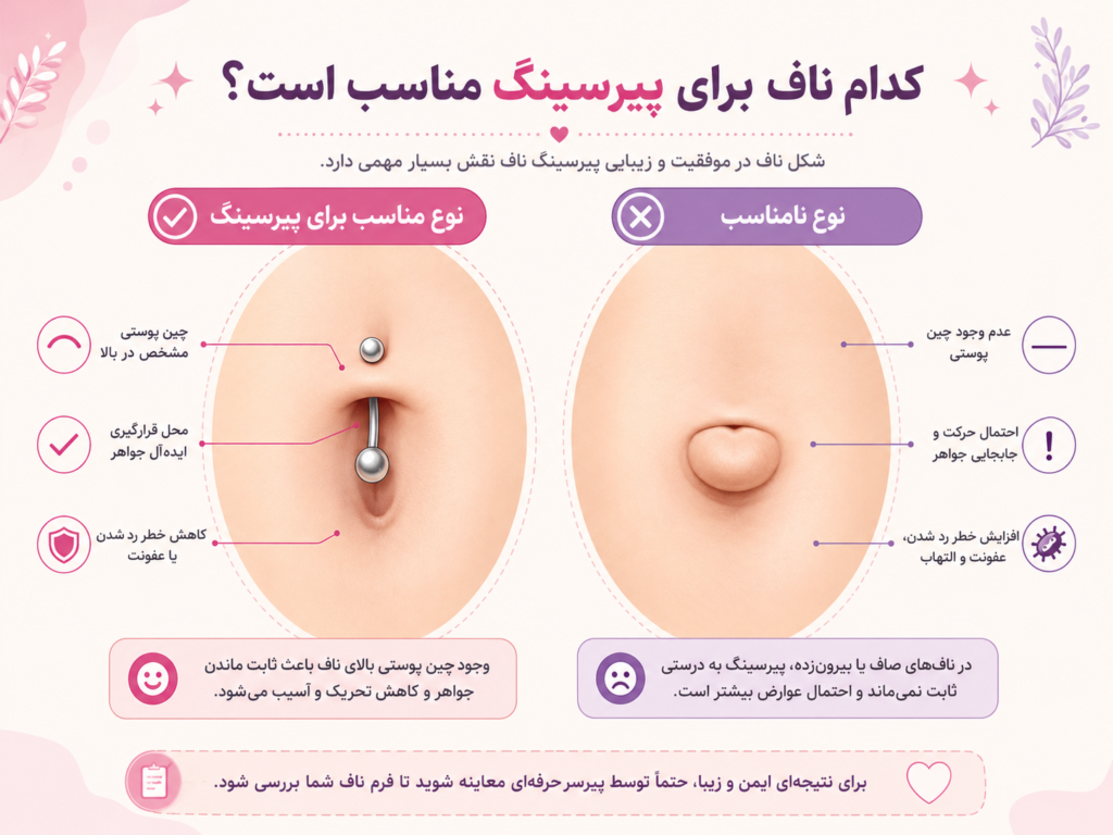دیاگرام آناتومی ناف مناسب برای پیرسینگ به همراه محل قرارگیری جواهر