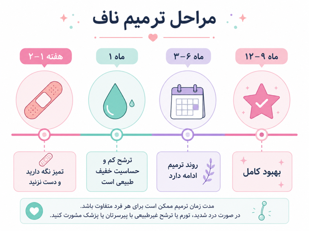 اینفوگرافیک مراحل زمانی بهبود پیرسینگ ناف از هفته اول تا ماه دوازدهم