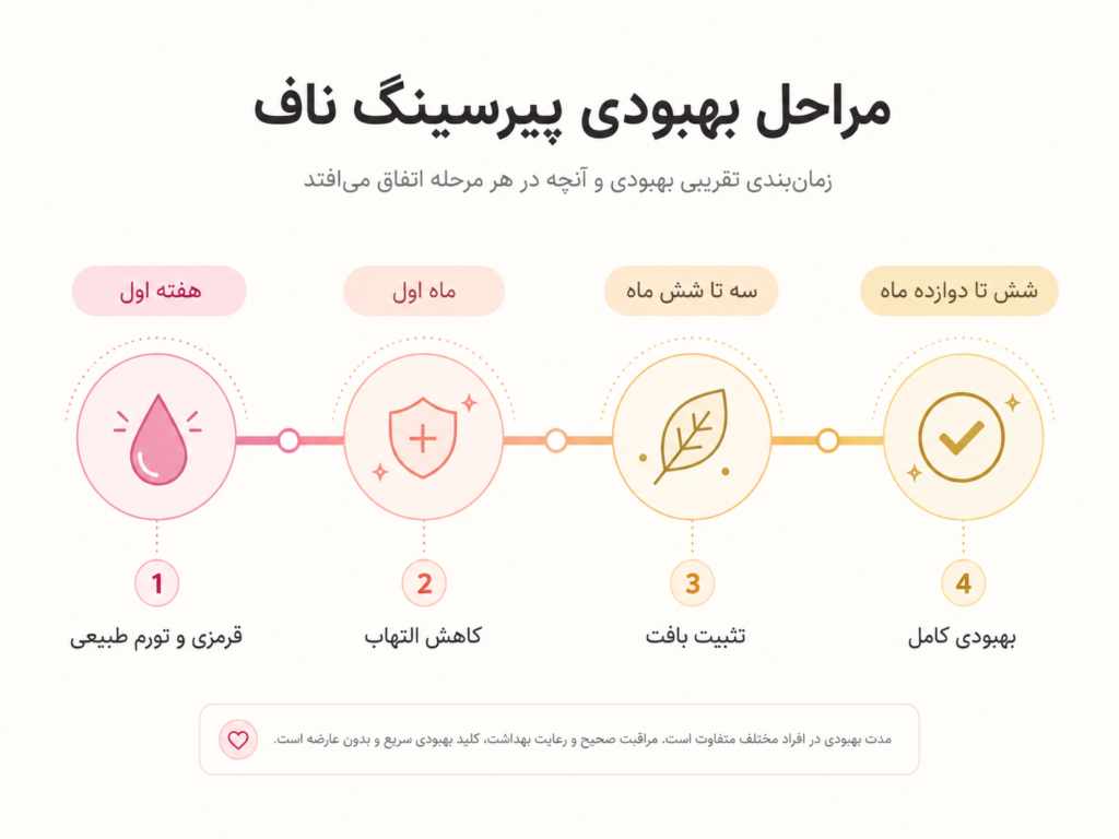 اینفوگرافیک مراحل زمانی بهبودی پیرسینگ ناف از هفته اول تا یک سال