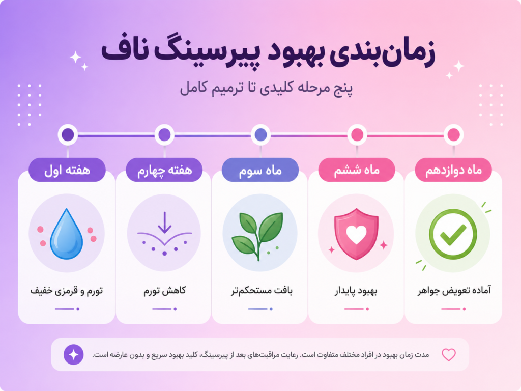 اینفوگرافیک تایم‌لاین مراحل بهبودی پیرسینگ ناف از هفته اول تا ماه دوازدهم
