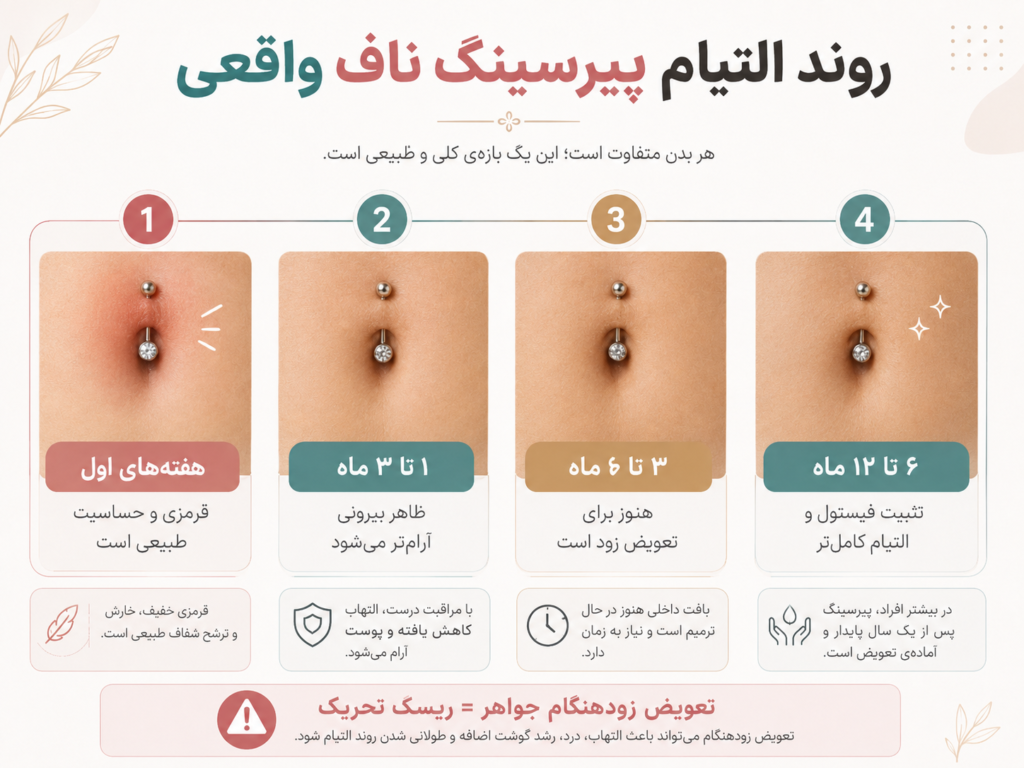 جدول زمانی و مراحل التیام پیرسینگ ناف واقعی در طول ۶ تا ۱۲ ماه