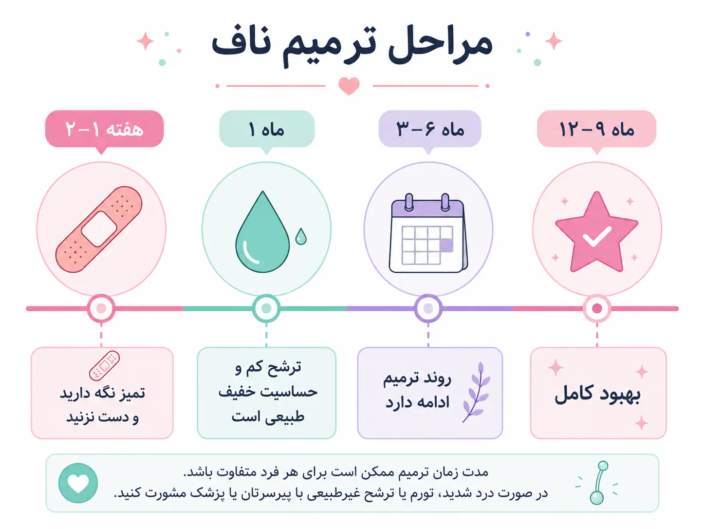 اینفوگرافیک مراحل زمانی بهبود پیرسینگ ناف از هفته اول تا ماه دوازدهم