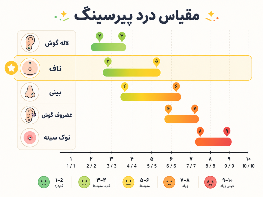 نمودار مقایسه سطح درد پیرسینگ ناف با سایر پیرسینگ‌های بدن روی مقیاس یک تا ده