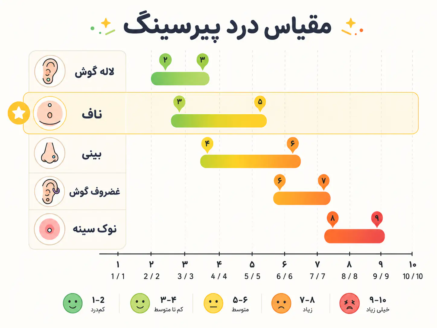 نمودار مقایسه سطح درد پیرسینگ ناف با سایر پیرسینگهای بدن روی مقیاس یک تا ده
