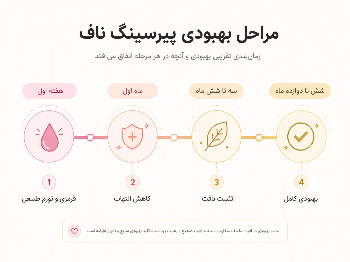 اینفوگرافیک مراحل زمانی بهبودی پیرسینگ ناف از هفته اول تا یک سال